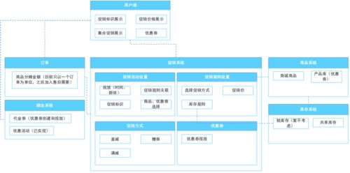 電商后臺營銷功能模塊設計 市場營銷策劃的系統(tǒng)化構建